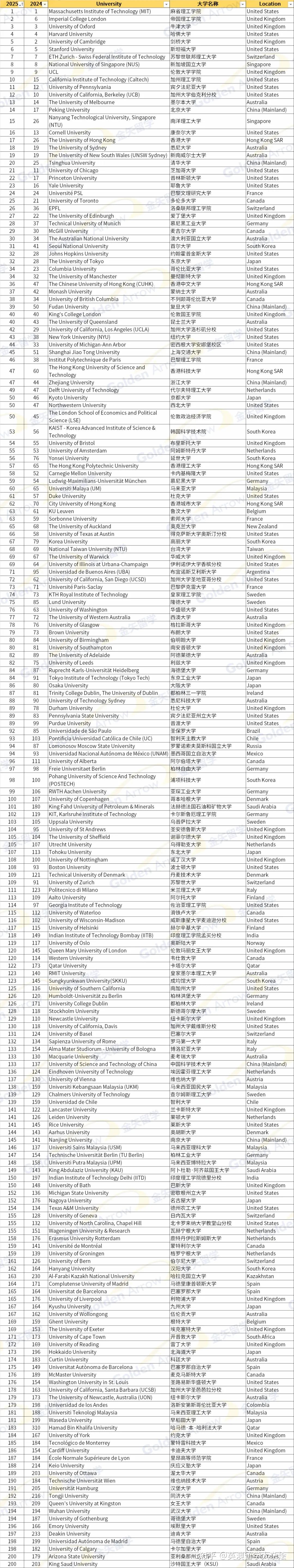 作为和泰晤士高等教育大学排名和上海软科的世界大学学术排名齐名的