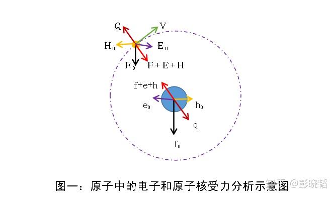 分析從上圖一和圖二可知,電子和質子在同樣的外部萬有引力和電磁環境