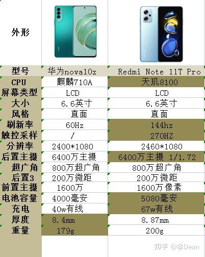 能接受不支持5g网络前提下,入手华为nova10z即可使用红米note11tpro