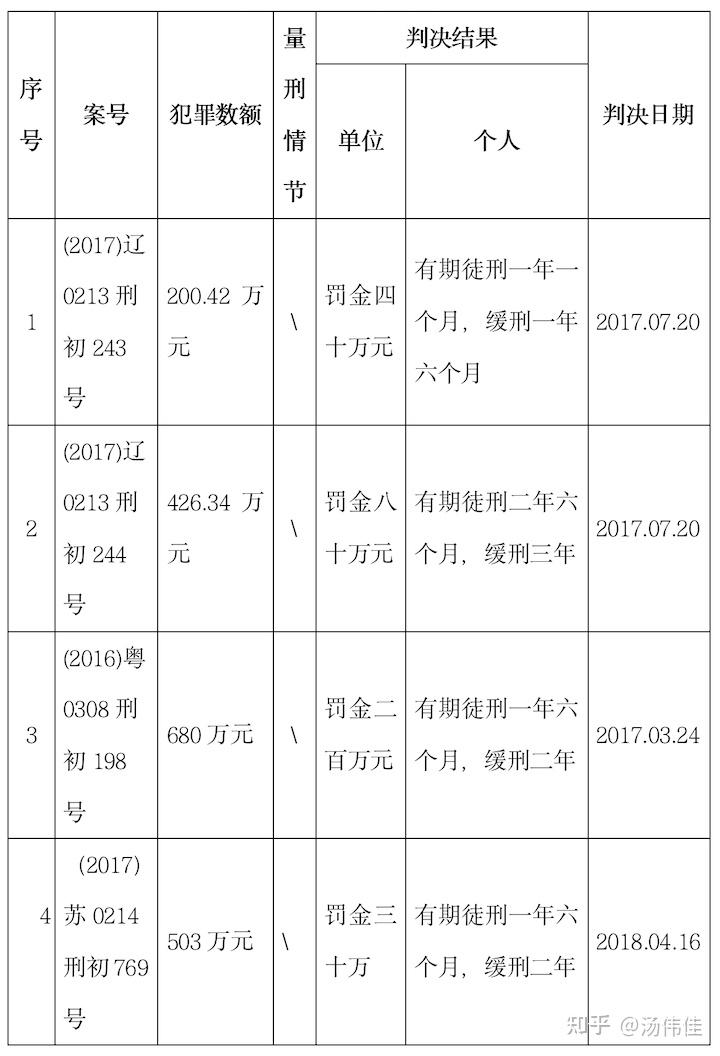 刑辩札记｜单位犯对非国家工作人员行贿罪数额标准探析 - 知乎