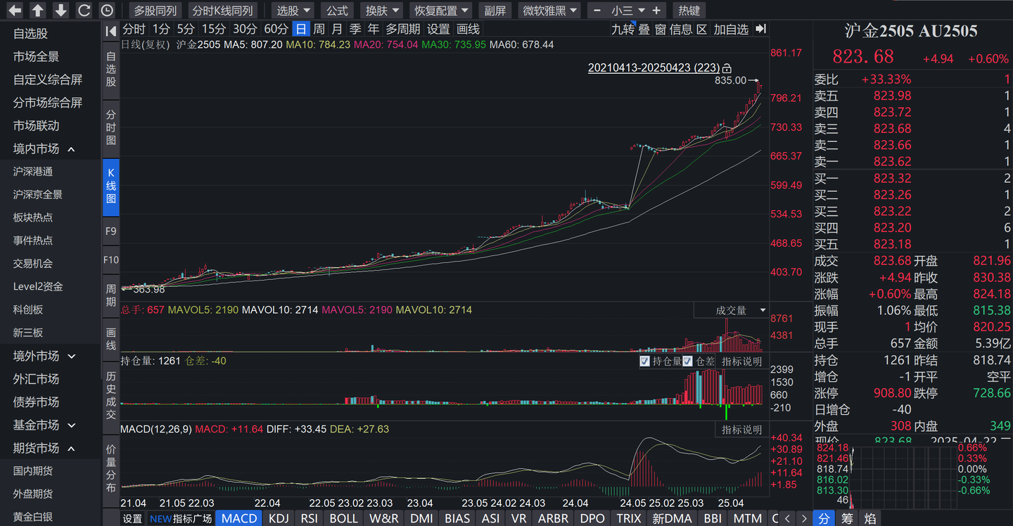 黄金期货突破830 元/ 克触发期权炒作，黄金期权价格一度飙涨9800%，如何看待这种极端行情？ - 知乎