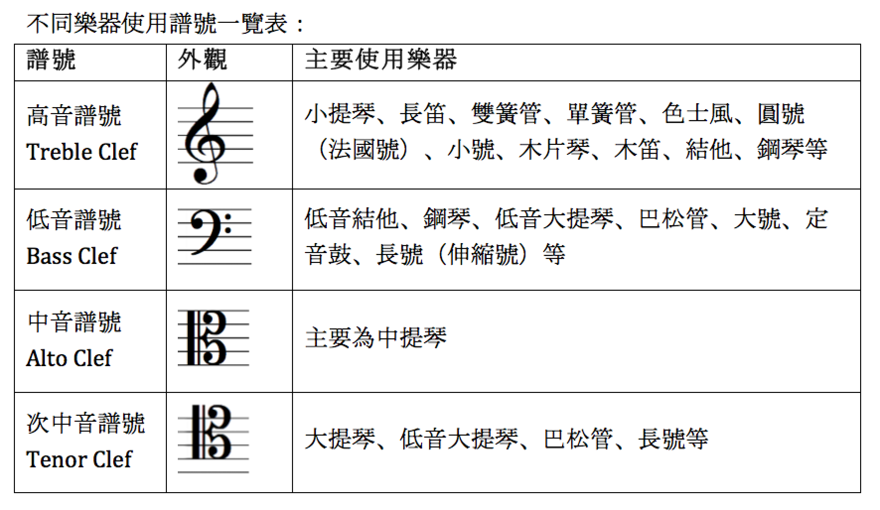 本文将简短的介绍五线谱中的基本构成与常用的符号说明,但不包含全面