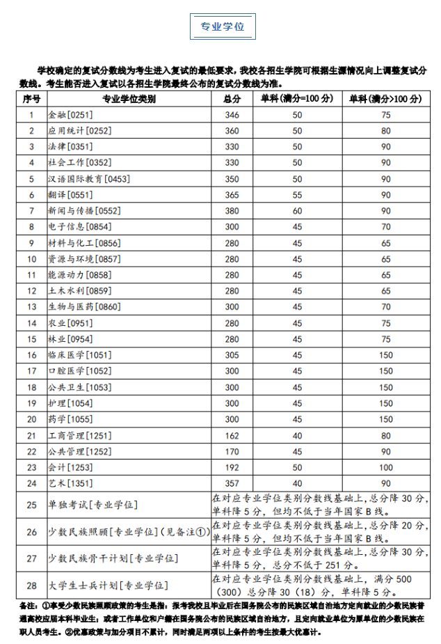 2017考研自划线（2020考研自主划线公布）《2020年考研自主划线》