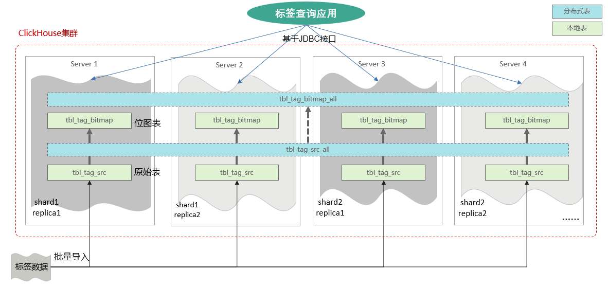 我用MRS-ClickHouse構建的使用者畫像系統，讓老闆拍手稱讚