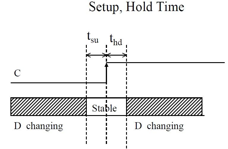 Why FF Has Setup Hold Time why-ff-has-setup-hold-time