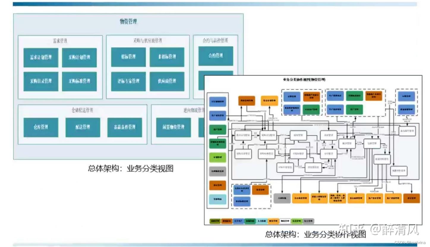 业务架构设计篇 - 知乎