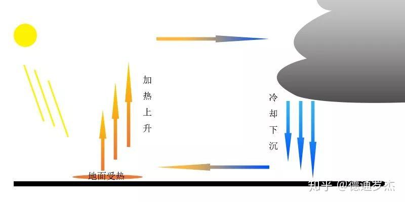 差形成的,太阳照射地面导致温度骤升,被加热的空气膨胀变轻从而往上升