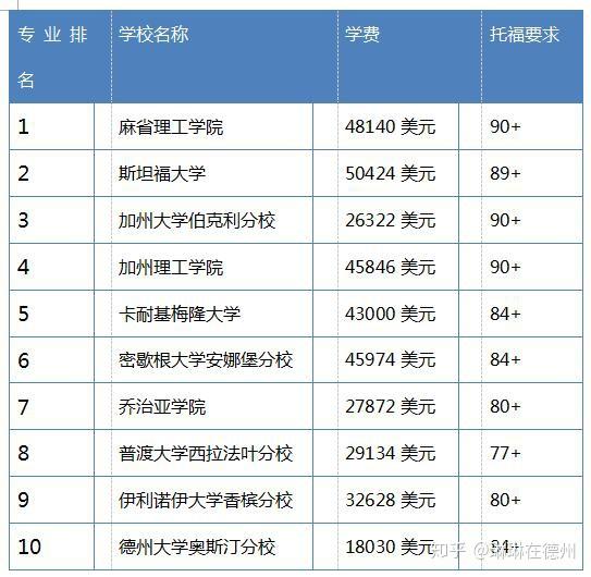 學院專業對於美國大學研究生專業排名中的基礎科學主要包含生物專業