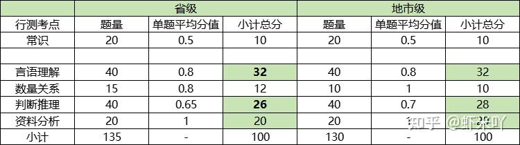 公务员行测都考些什么?怎么准备? - 知乎