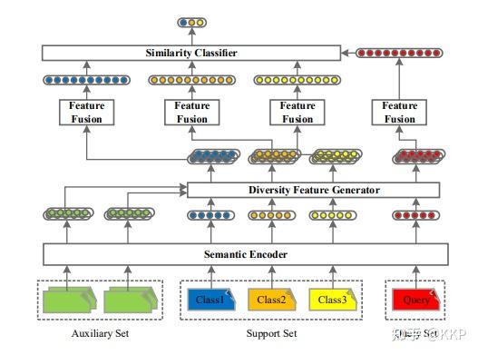 【IJCAI 2022】Diversity Features Enhanced Prototypical Network for Few ...