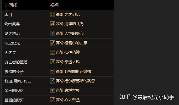 装备神像祝福小助手全职业bd攻略正在路上,创作不易,如果对你有帮助还
