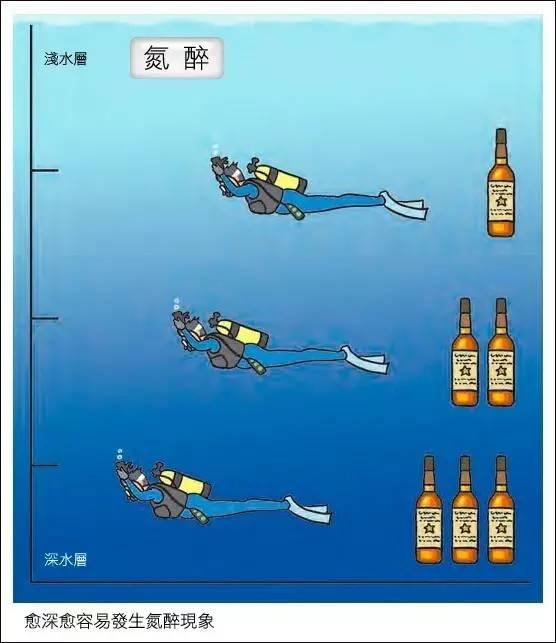 narcosis),除了因上升过快不及排出而造成众所周知的潜水病以外,高压