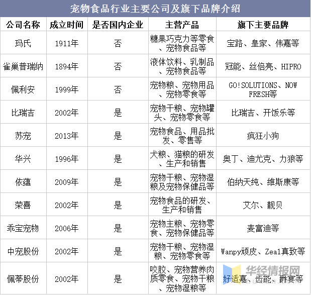 探究中國寵物食品行業現狀功能型寵物食品和寵物零食仍是未來研究的