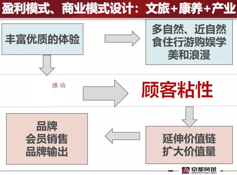 生态康养项目的盈利模式和商业模式设计