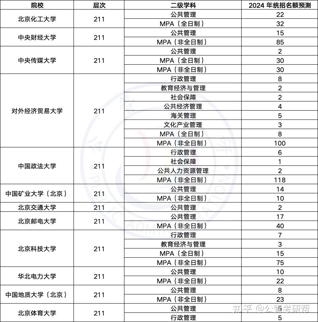 「2024 年公共管理考研预计录取人数曝光」——北京地区 - 知乎