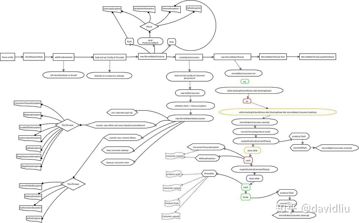 Kafka Mirror Maker 使用和图解 知乎