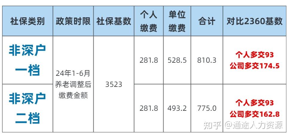 重磅深圳社保又漲了這次是養老保險