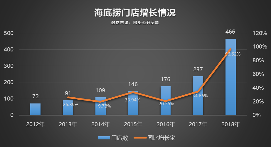 起底海底捞的商业逻辑：凭什么造就千亿市值 知乎