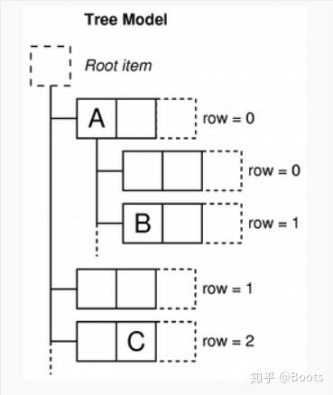 QT】模型与视图，QStandardItemModel and QTreeView - 知乎