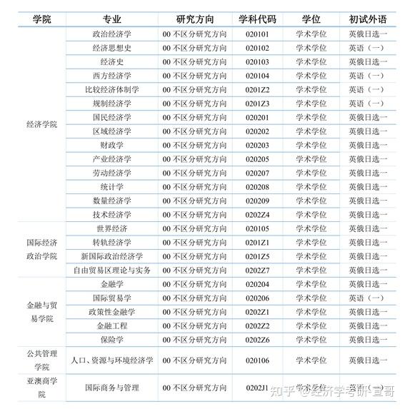 关于辽宁大学816西方经济学 知乎