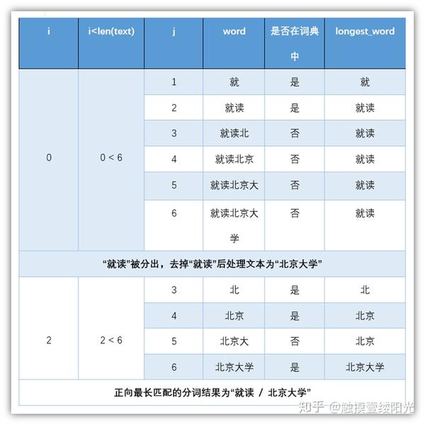 基于规则词典的中文分词 - 知乎
