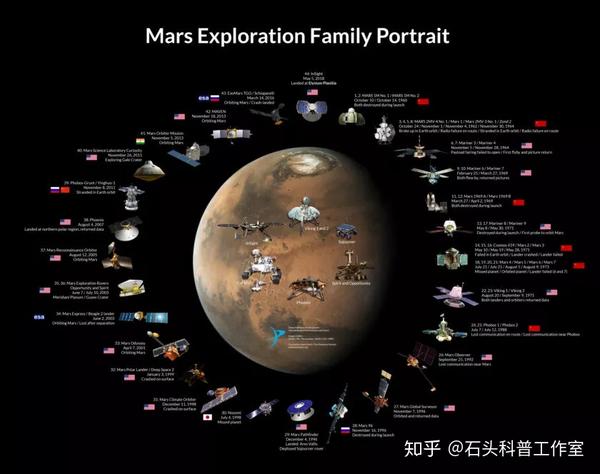 图 7 热心网友整理的迄今所有火星探测任务（包括失败的）。很快，这张图