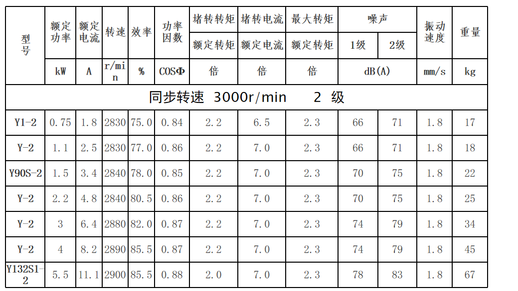 电机极对数f电源频率额定转速n=60f/p(1