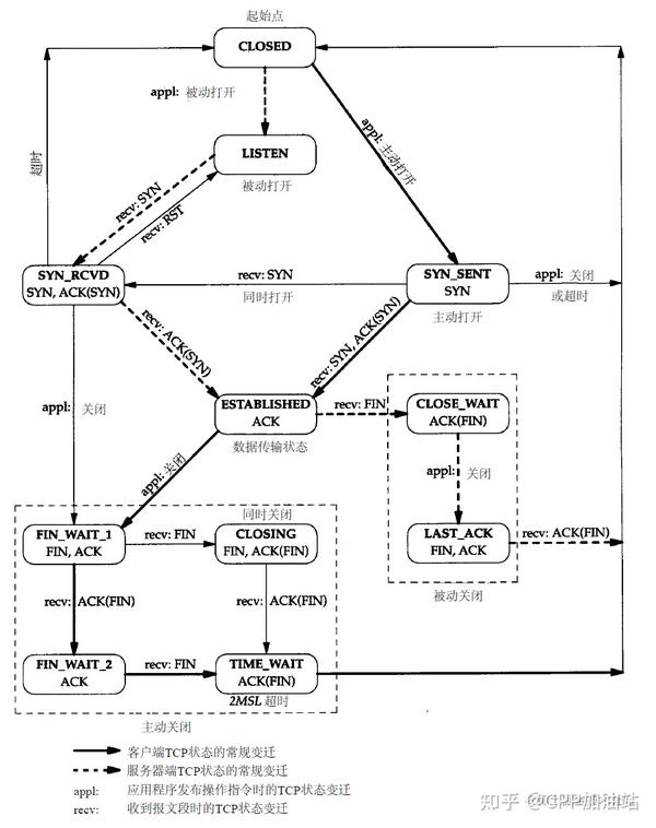 TCP 连接过程及状态变化 - 知乎