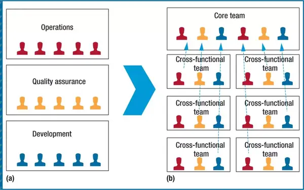 声动说 | scrum敏捷转型的点经验分享