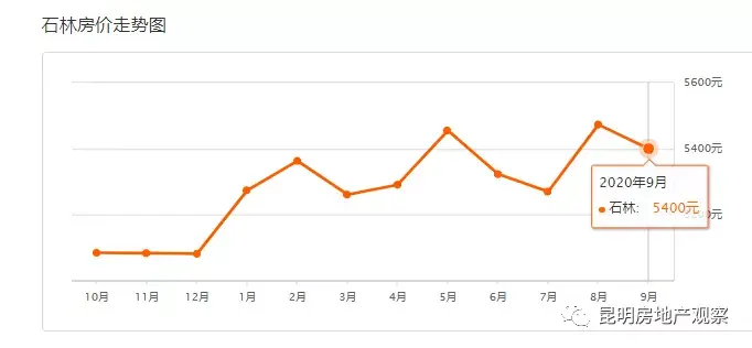 重要通告官方昆明这个房地产项目购买有风险注意9月19昆明各区房价