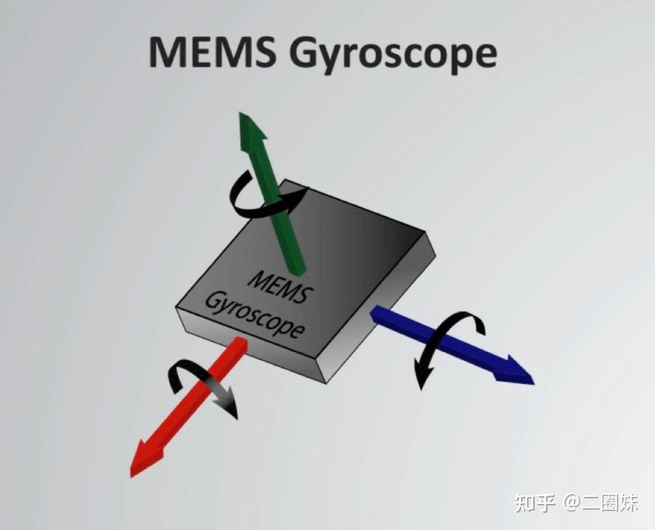 惯性测量单元 inertial measurement unit