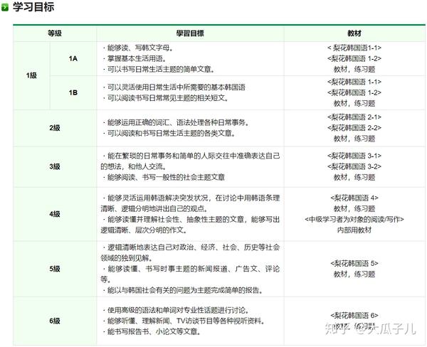 韩国大学语学院 梨大 费用及课程设置 知乎