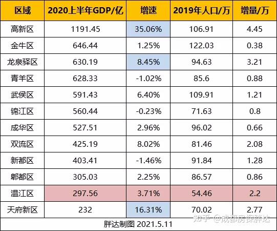 天府新区gdp就会超过温江,以2020年上半年成都11区gdp来看,温江排名