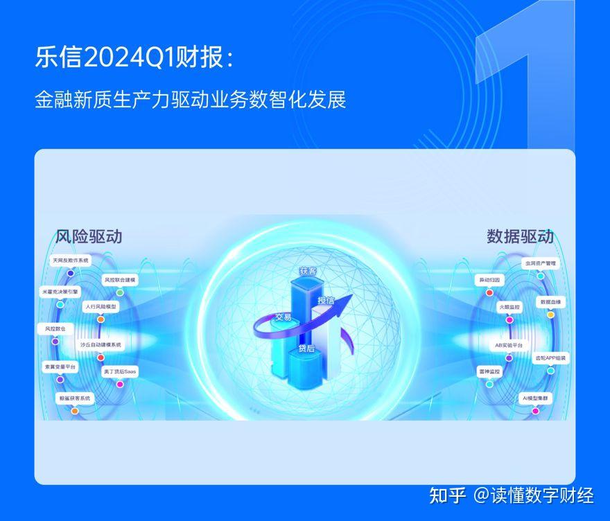 乐信发布q1财报:营收32.4亿同比增近10%