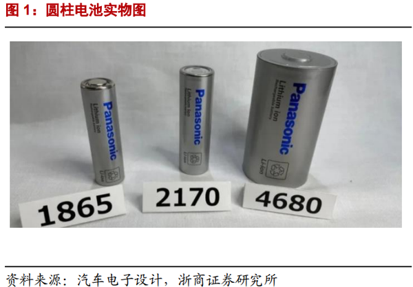 4680行业深度:技术优势、市场空间及相关公司深度梳理【慧博出品】 - 知乎