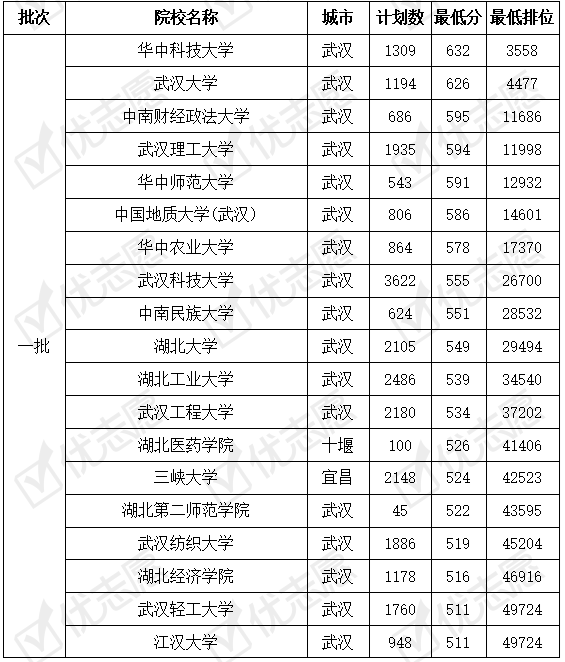 6%的湖北普通本科批招生計劃均由本省院校提供,大多數湖北考生在填報