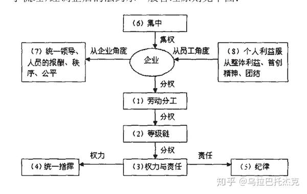 法约尔——一般管理理论