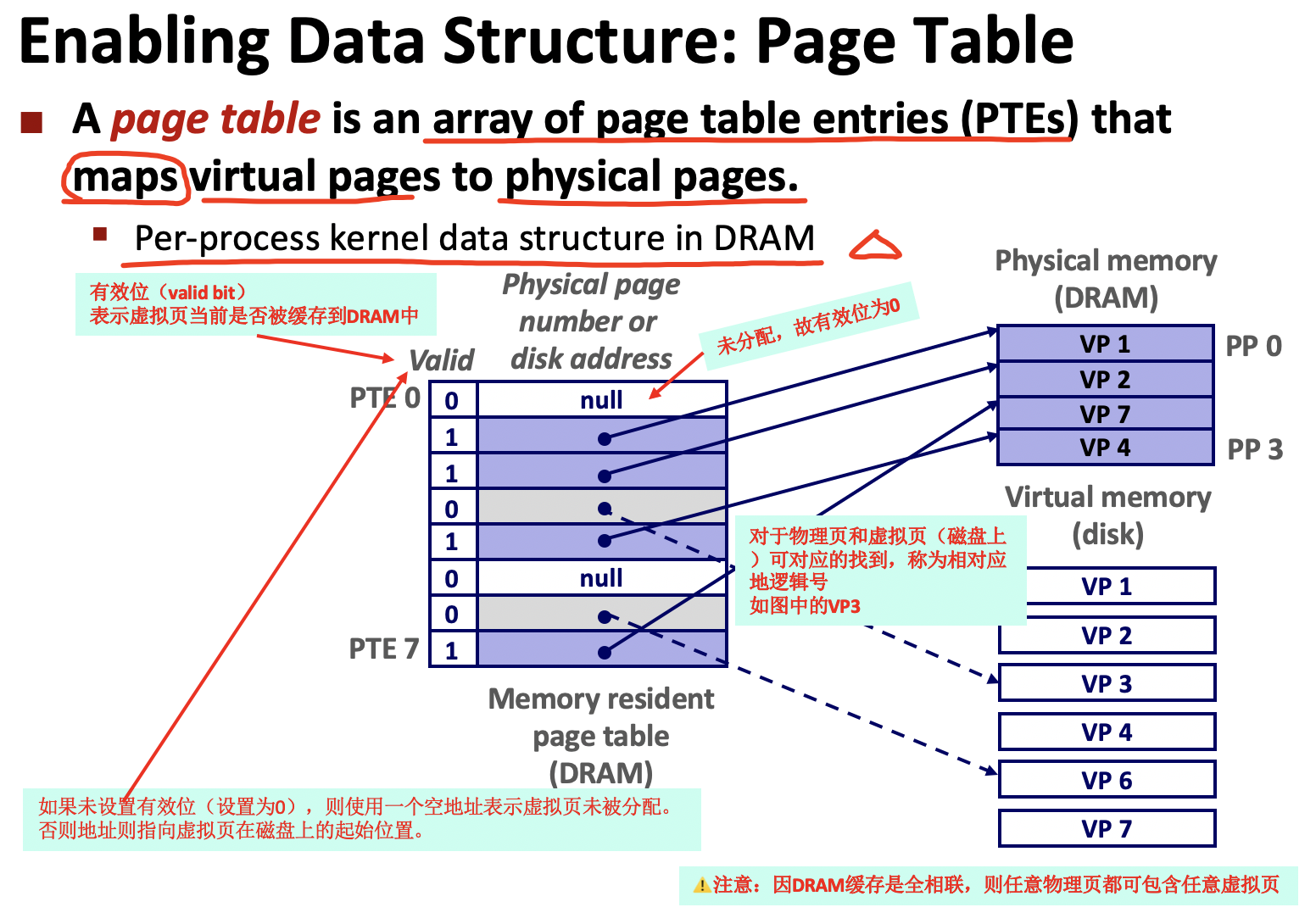 CS15-213 Lecture17 Lecture18 虚拟内存 学习笔记 - 知乎