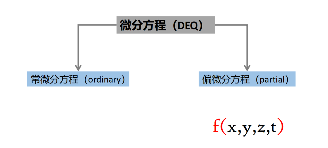 数学的灵魂——微分方程,彻底理解4种微分方程,洞悉自然的奥秘 - 知乎