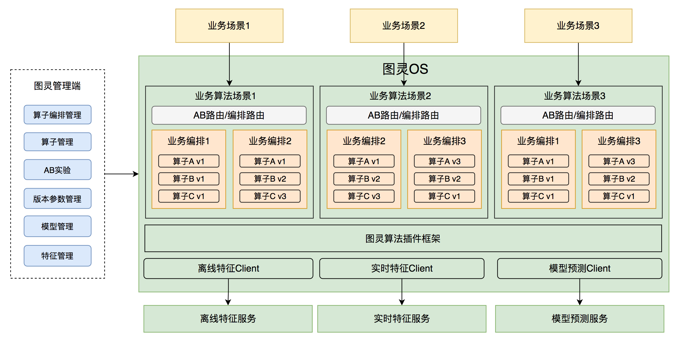 算法平台在线服务体系的演进与实践