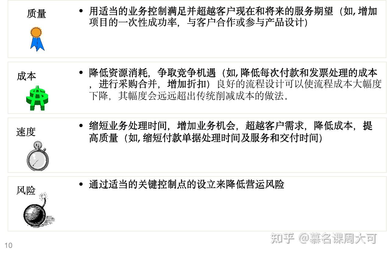 慕名课:流程重组、流程优化和流程再造,如何实施? - 知乎