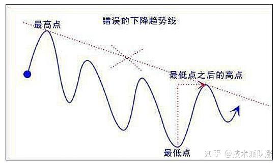 中國股市關於趨勢線的畫法和用法終於人有說清楚了