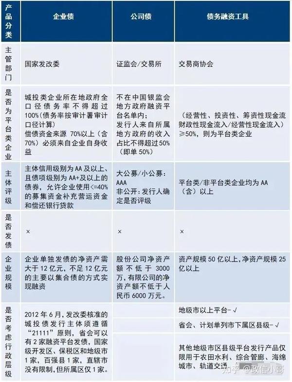【涨知识】一文看懂城投债发行全攻略 - 知乎