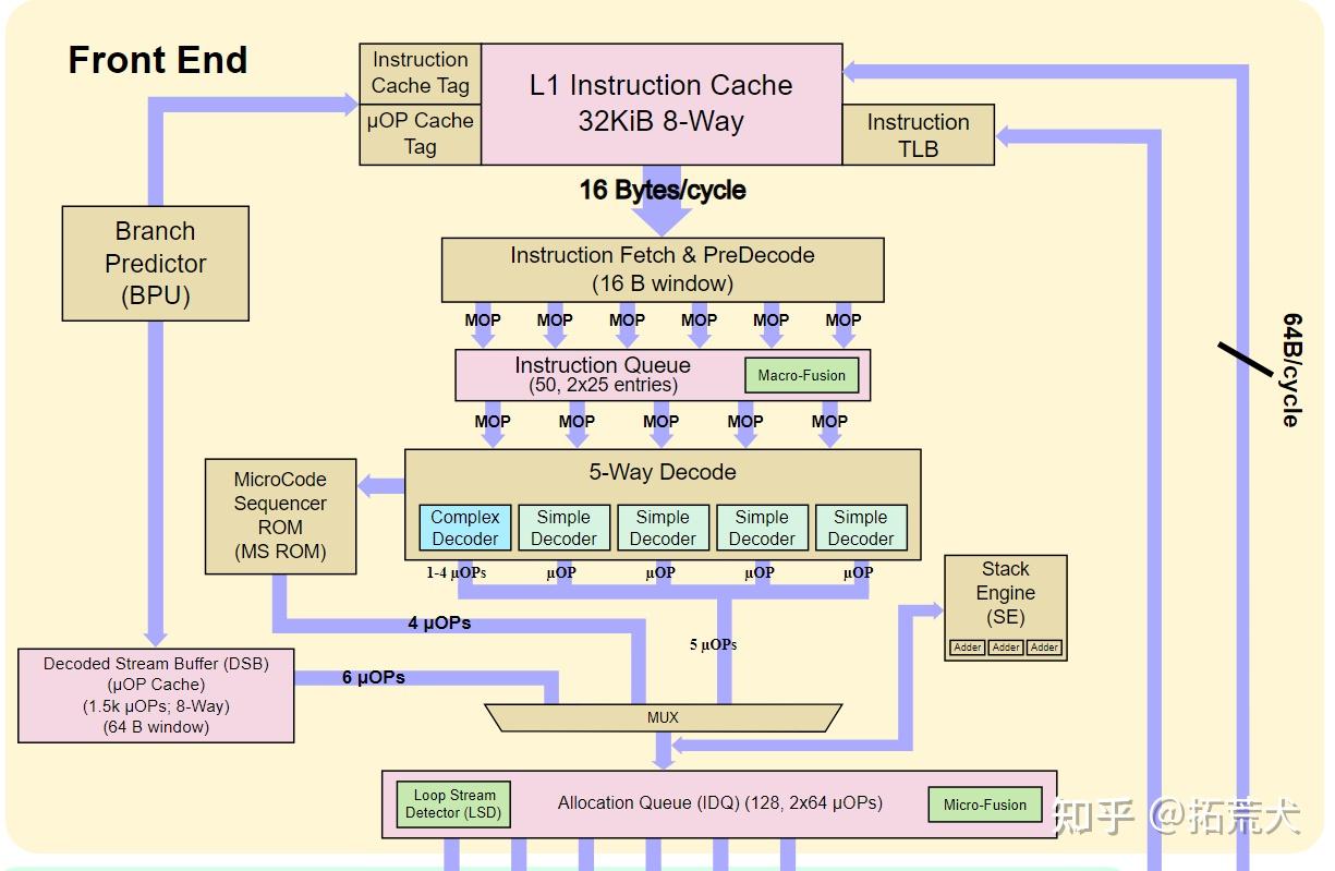 uOps 微架构 简单指令 复杂指令 CISC RISC 超流水线 超标量 超线程 - papering - 博客园