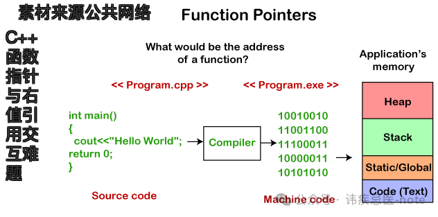 C++函数指针与右值引用交互难题:从崩溃到稳健代码的调试实录 - 知乎
