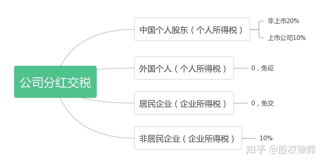一看就懂：企业分红的程序和如何纳税 - 知乎