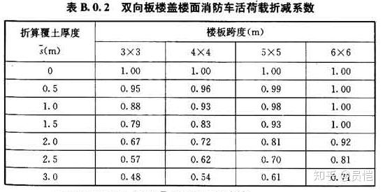 关于地库顶板上重车的荷载分析