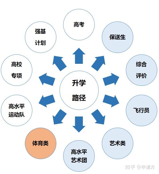 高中升學路徑系列解讀第七期體育類招生