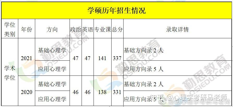 歷年分數線瀋陽師範大學心理學考研分數線