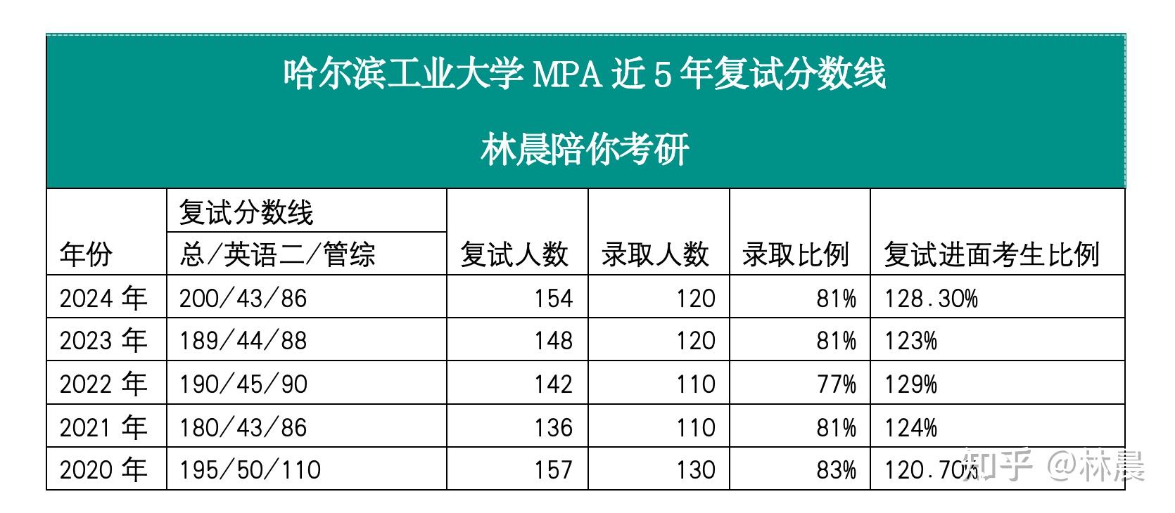 哈尔滨工业大学mpa复试拟录取分析